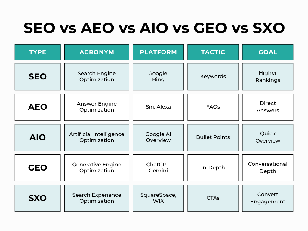 SEO vs AEO vs AIO vs GEO vs SXO for Beginners